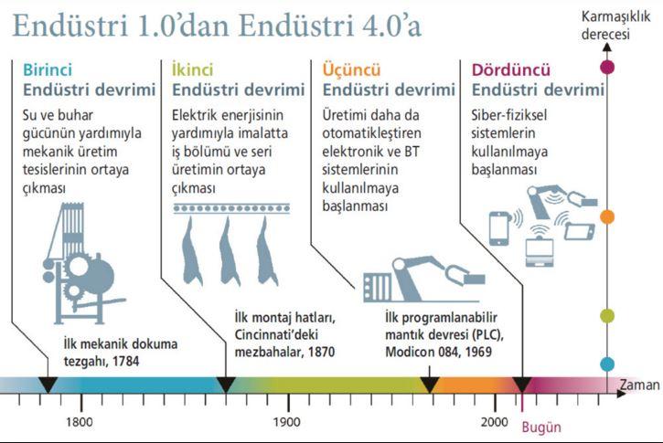 Yapay Zeka ve Endüstri 4.0 Çağında Üretim