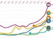 2005 yılından bugüne Türkiye’deki teknoloji ürünlerinin fiyat değişimi