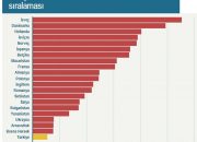 Dünyada İnternet Hızı Sıralaması: Türkiye Kaçıncı Sırada?